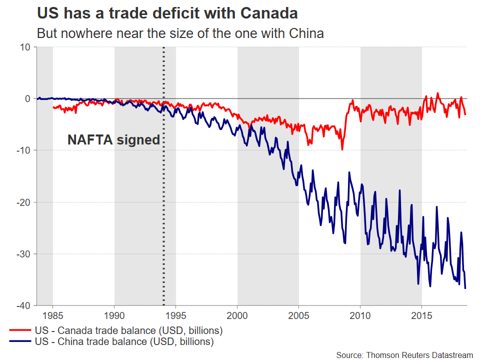 US Trade Deficit With Canada